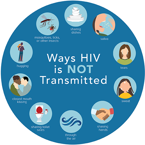 HIV transmission