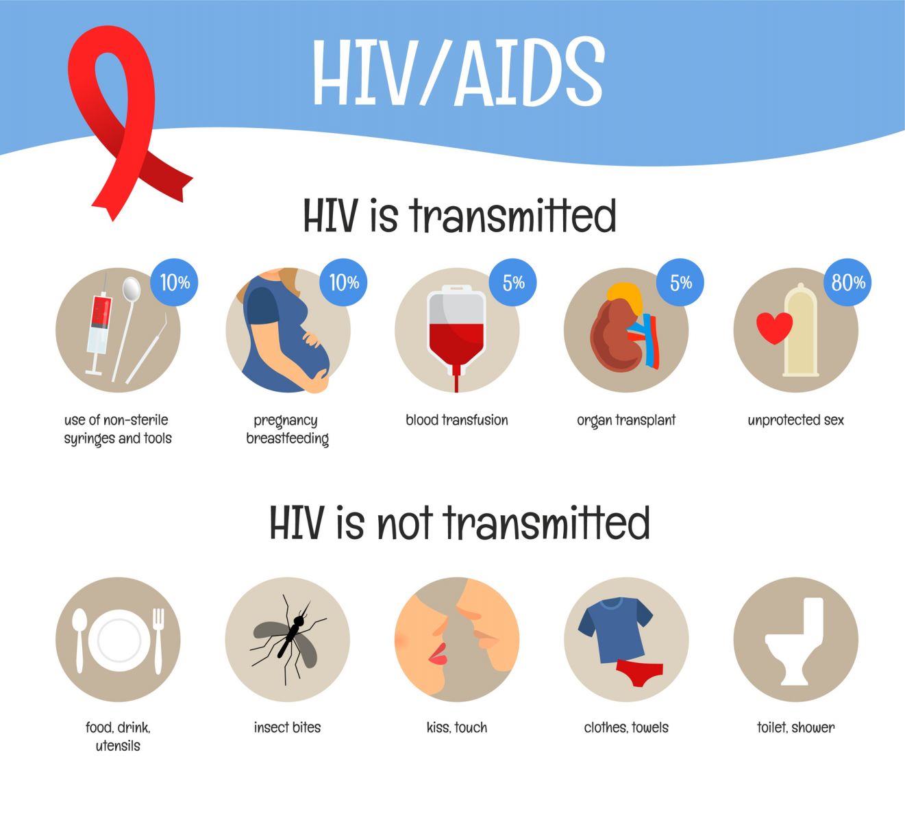HIV INFECTION