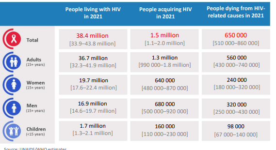 fact of HIV