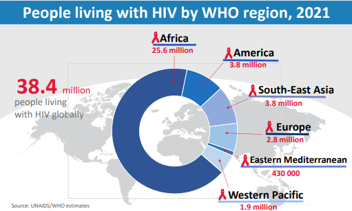 fact of HIV